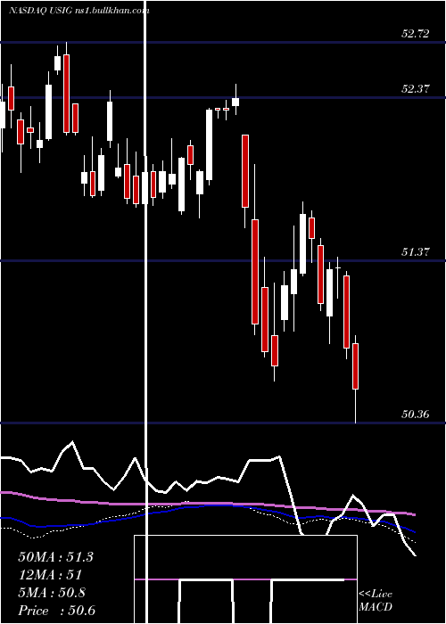  weekly chart IsharesBroad