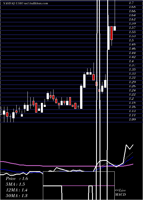  Daily chart UsioInc