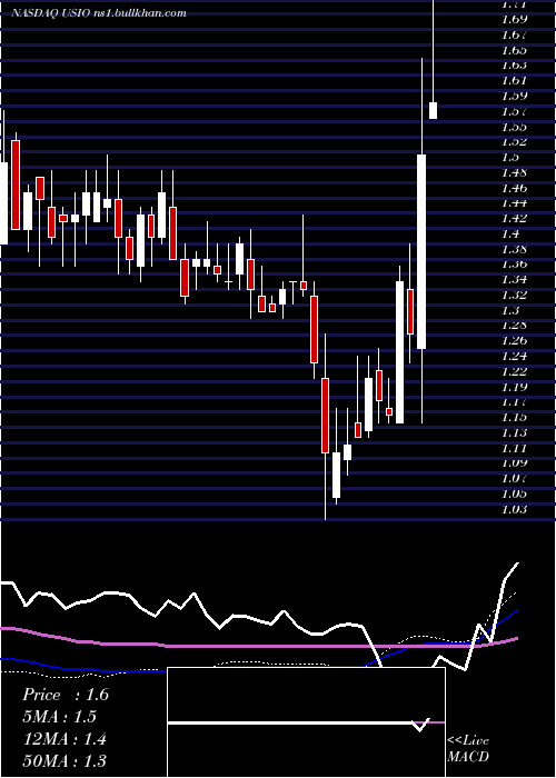  weekly chart UsioInc