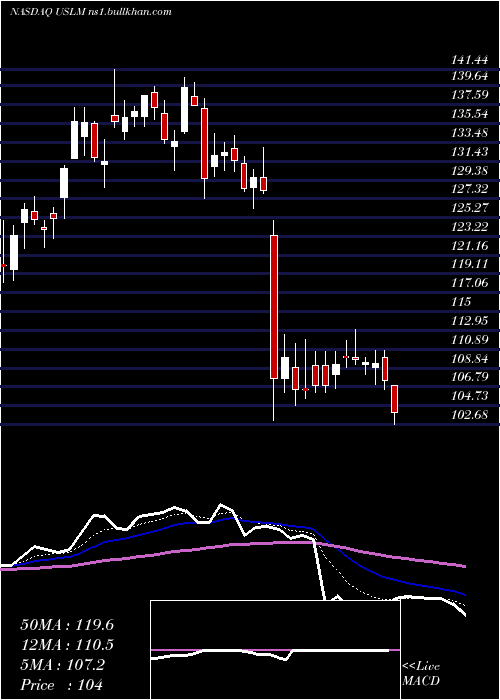  Daily chart UnitedStates