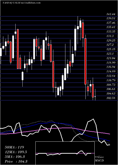  weekly chart UnitedStates