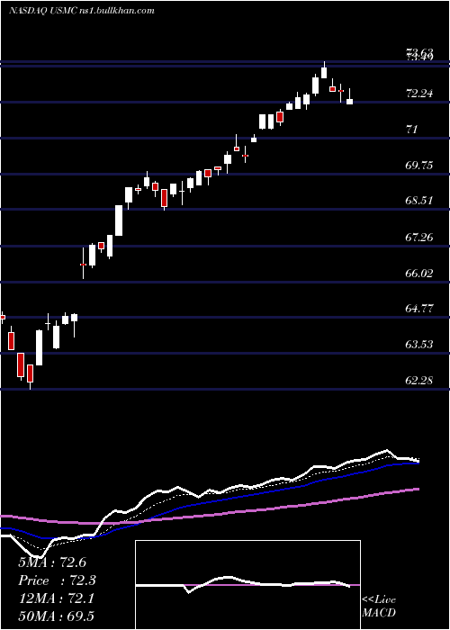  Daily chart PrincipalU