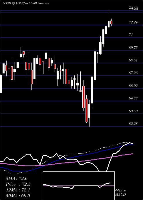  weekly chart PrincipalU