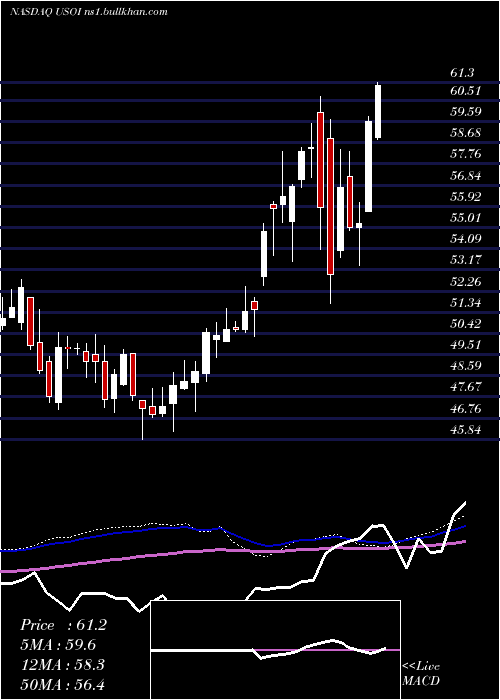  weekly chart CreditSuisse