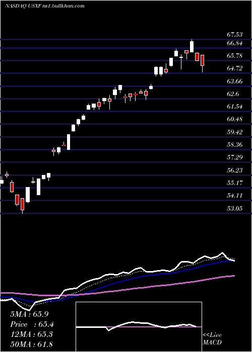  Daily chart IsharesEsg