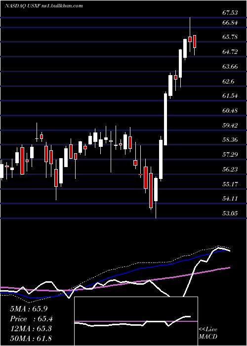  weekly chart IsharesEsg