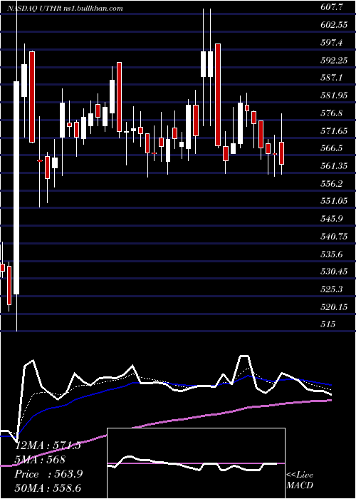 Daily chart UnitedTherapeutics