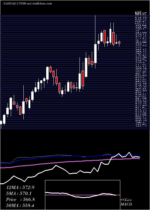  weekly chart UnitedTherapeutics