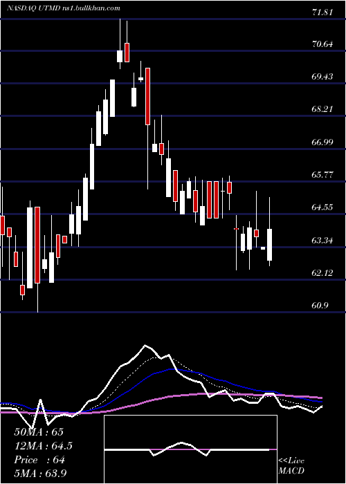  Daily chart UtahMedical