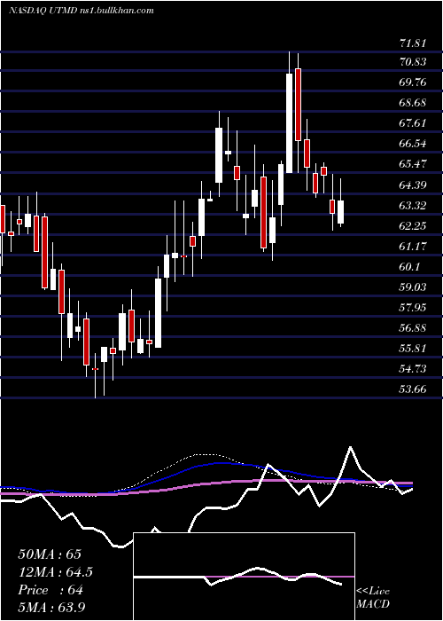  weekly chart UtahMedical