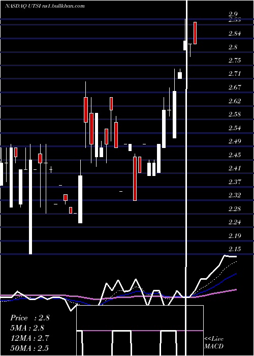  Daily chart UtstarcomHoldings