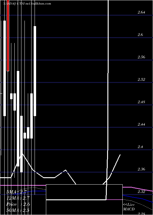  monthly chart UtstarcomHoldings