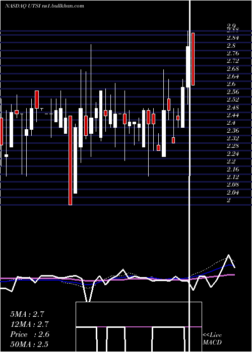  weekly chart UtstarcomHoldings