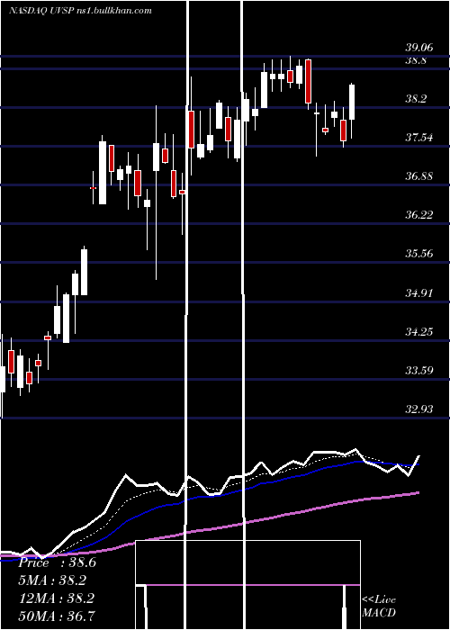  Daily chart UnivestFinancial