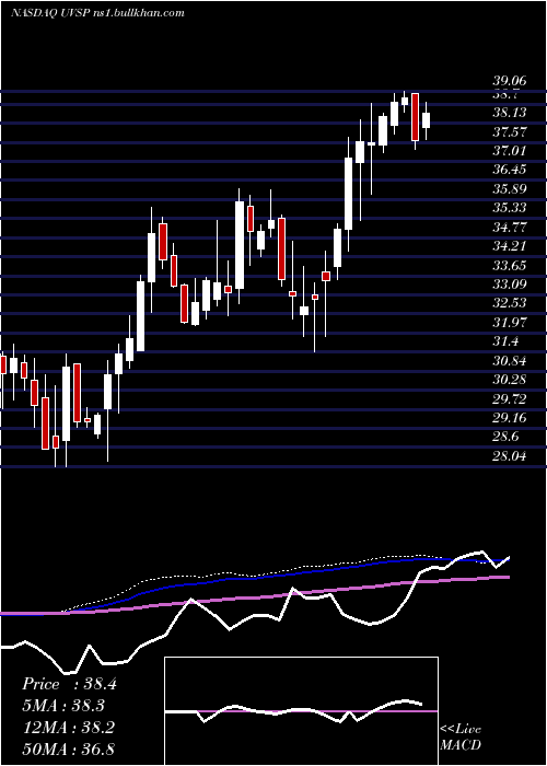  weekly chart UnivestFinancial