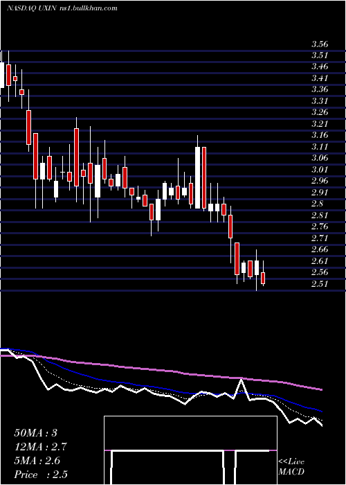  Daily chart Uxin