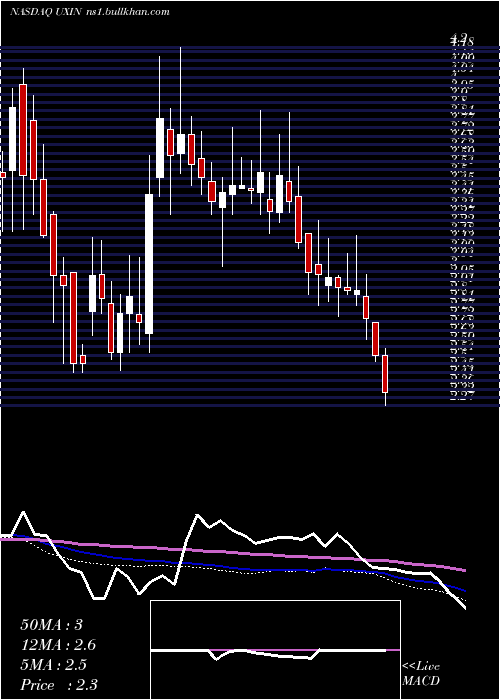  weekly chart Uxin