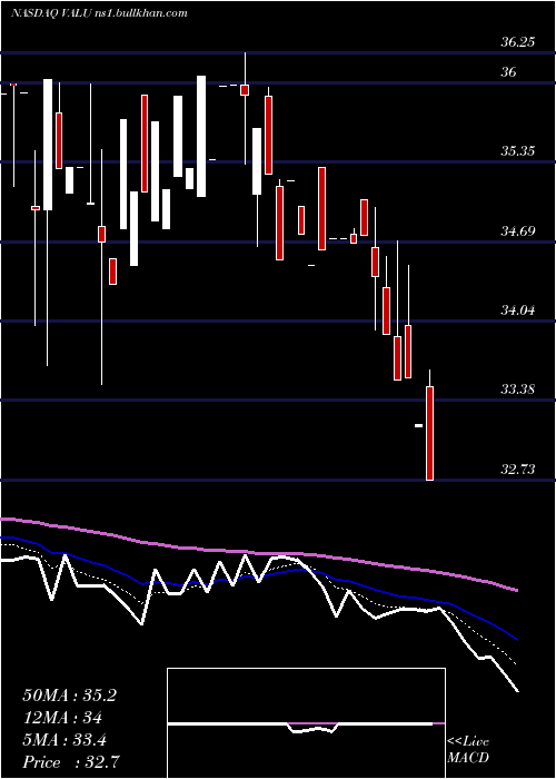  Daily chart ValueLine