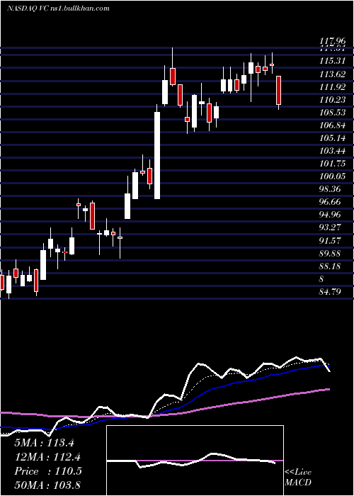  Daily chart VisteonCorporation