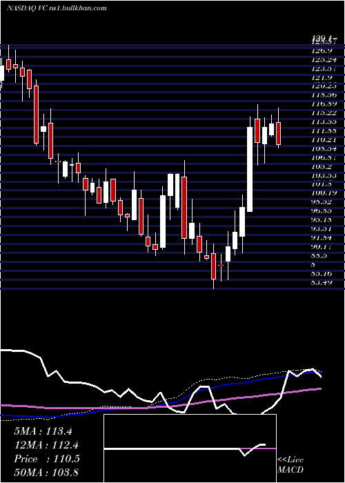  weekly chart VisteonCorporation