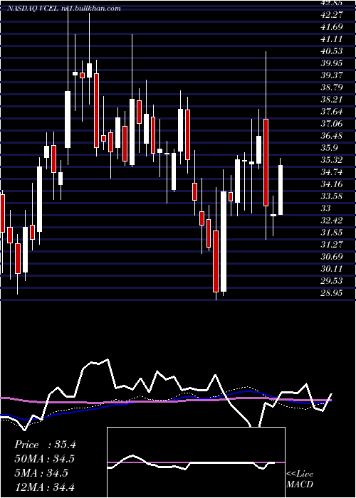  weekly chart VericelCorporation