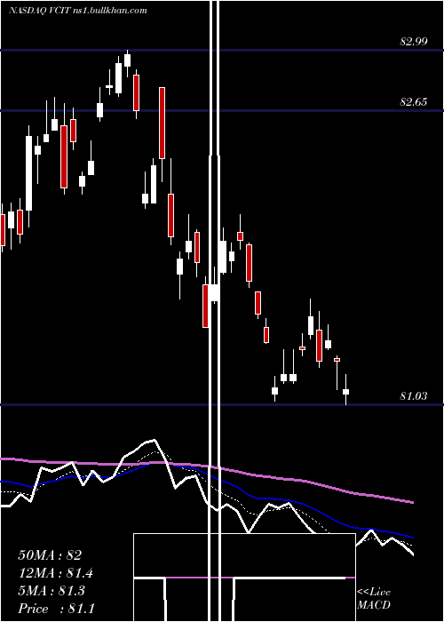  Daily chart VanguardIntermediate