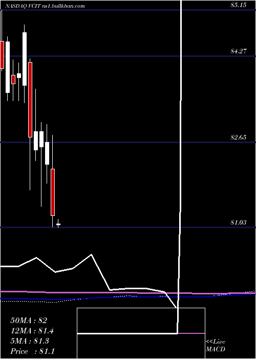  monthly chart VanguardIntermediate