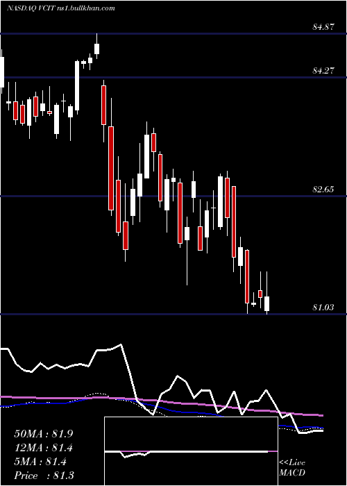  weekly chart VanguardIntermediate