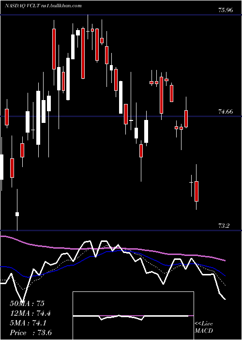  Daily chart VanguardLong
