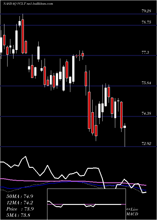  weekly chart VanguardLong