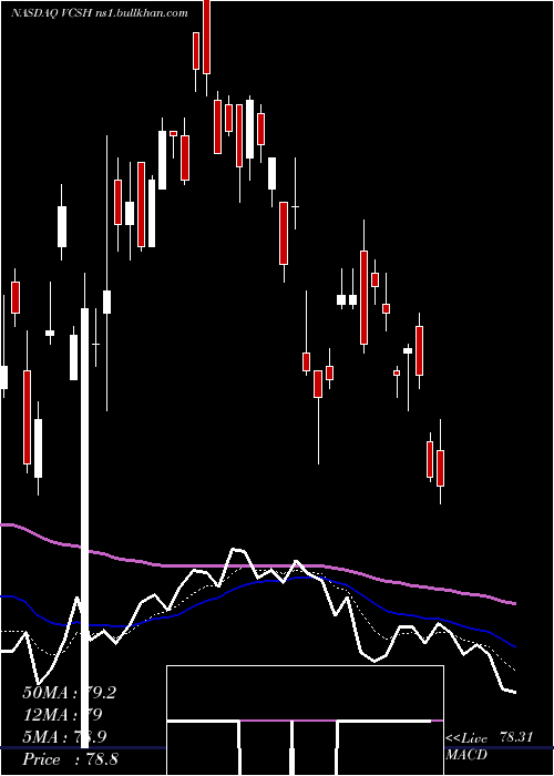  Daily chart VanguardShort