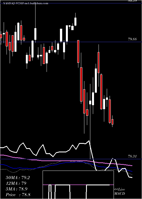  weekly chart VanguardShort