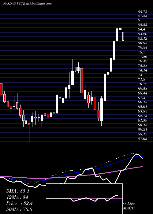  weekly chart VictoryCapital