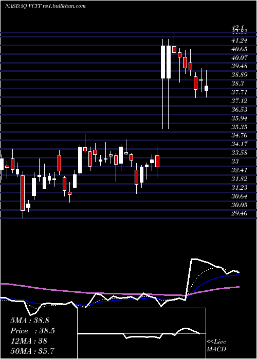  Daily chart VeracyteInc