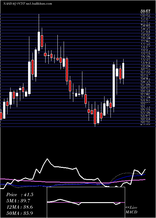  weekly chart VeracyteInc