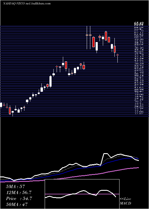  Daily chart VeecoInstruments