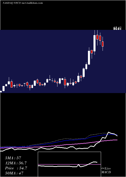  weekly chart VeecoInstruments