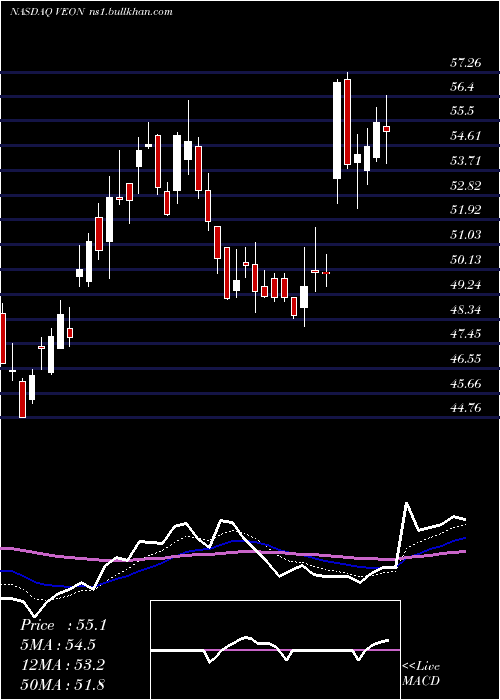 Daily chart Veon