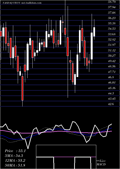  weekly chart Veon