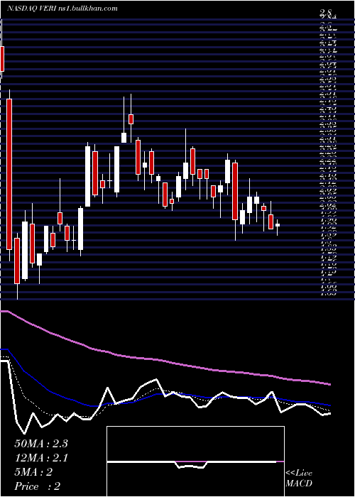  Daily chart VeritoneInc