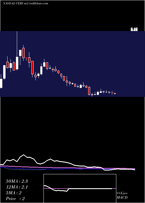  weekly chart VeritoneInc