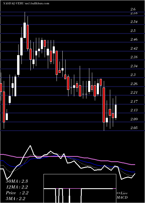  Daily chart VeruInc