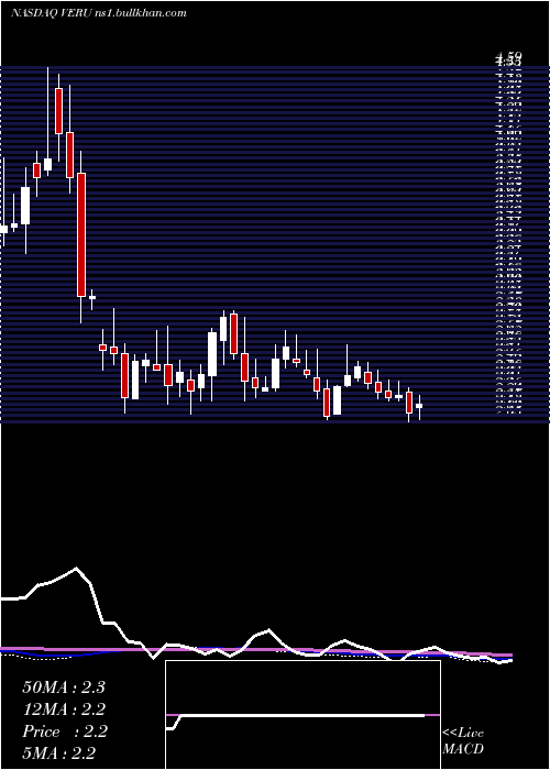  weekly chart VeruInc