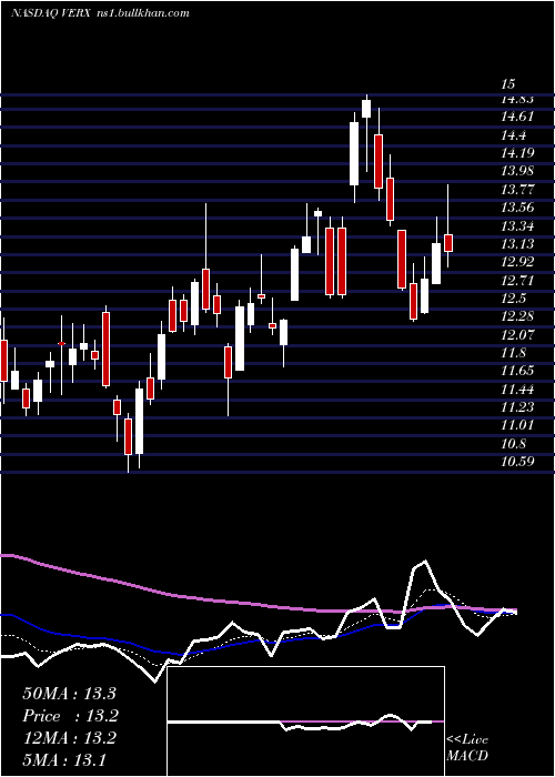  Daily chart VertexInc