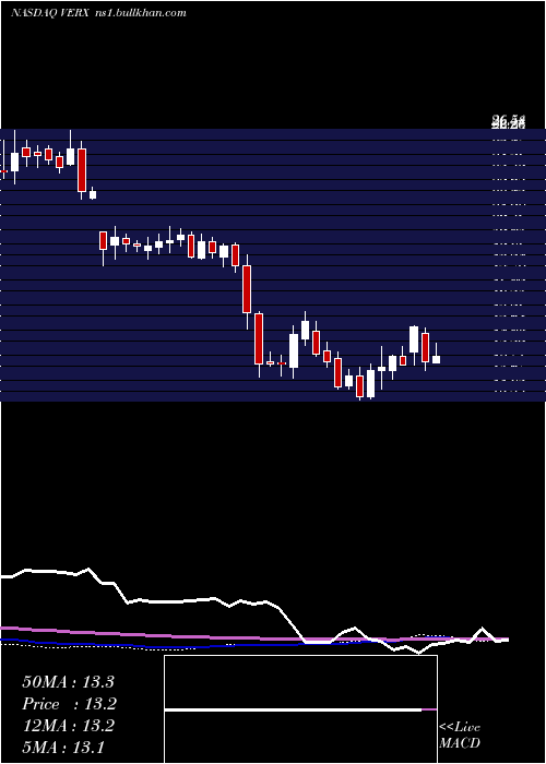  weekly chart VertexInc