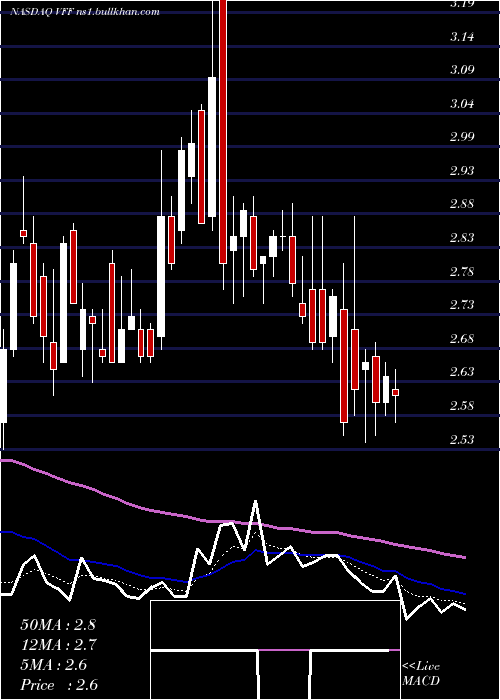  Daily chart VillageFarms
