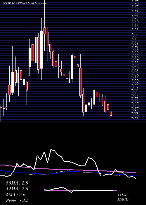  weekly chart VillageFarms