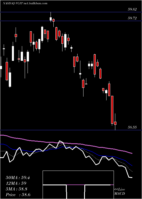  Daily chart VanguardIntermediate
