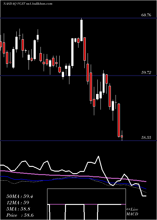  weekly chart VanguardIntermediate