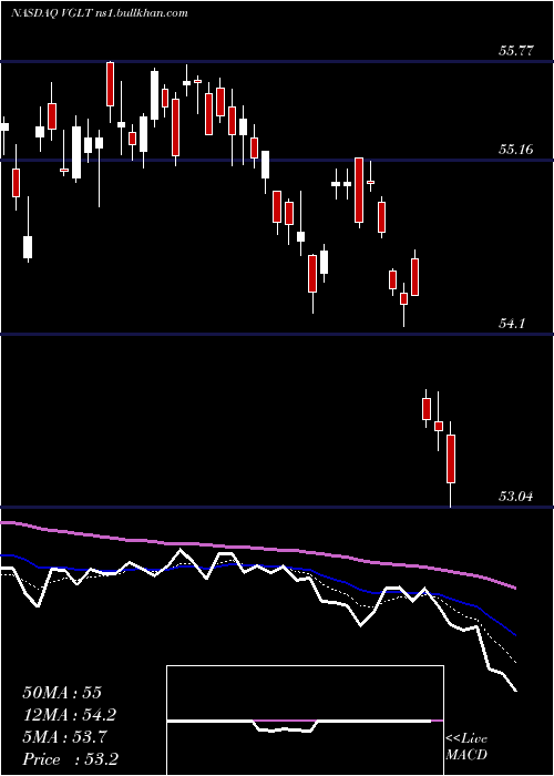  Daily chart VanguardLong